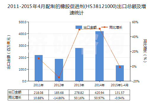 2011-2015年4月配制的橡膠促進(jìn)劑(HS38121000)出口總額及增速統(tǒng)計(jì) 2011-2015年4月配制的橡膠促進(jìn)劑(HS38121000)出口總額及增速統(tǒng)計(jì)